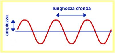 Lunghezza di onda della luce per la depilazione
